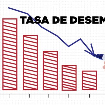Baja desempleo y crecen exportaciones