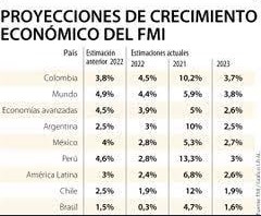 Aumentó sus previsiones de 3,8% A 4,5%, según el FMI
