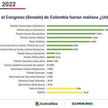 Encuesta de Guarumo desmiente a Invamer