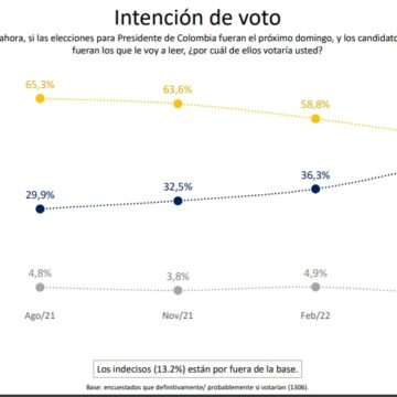 Fico crece sin pausa